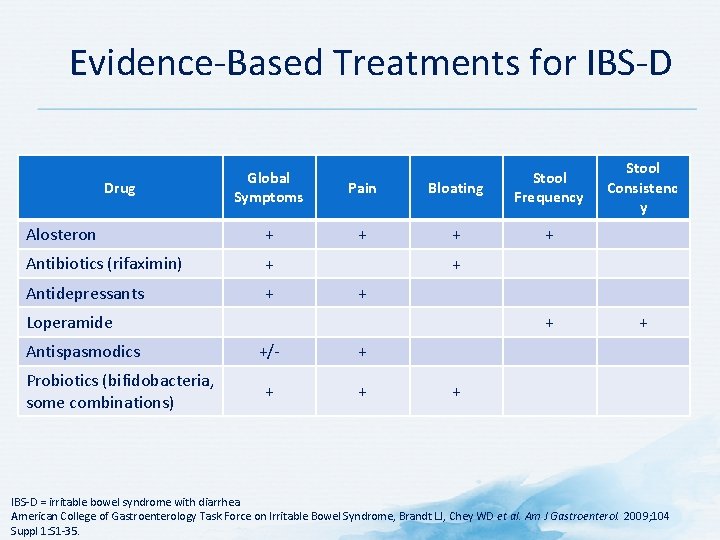 Evidence Based Treatments for IBS D Global Symptoms Pain Bloating Stool Frequency Alosteron +