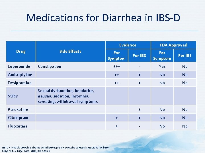 Medications for Diarrhea in IBS D Evidence Drug Side Effects FDA Approved For Symptom