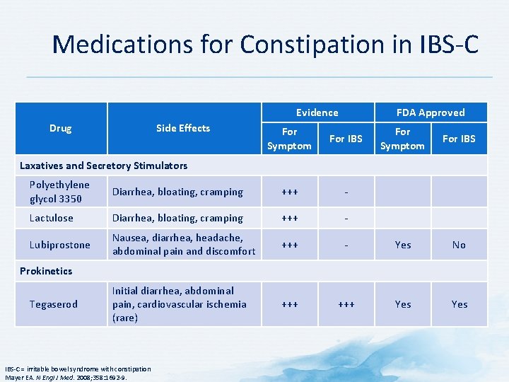 Medications for Constipation in IBS C Evidence Drug Side Effects FDA Approved For Symptom