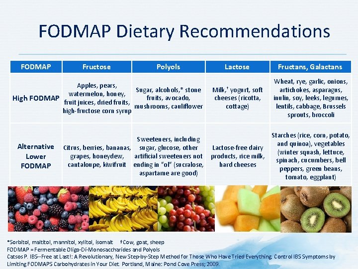 FODMAP Dietary Recommendations FODMAP Fructose Polyols Lactose Fructans, Galactans Milk, † yogurt, soft cheeses