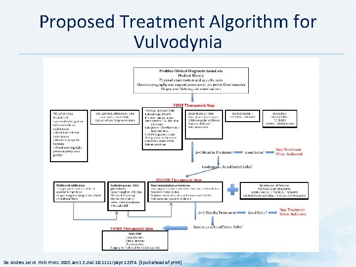 Proposed Treatment Algorithm for Vulvodynia De Andres Jet al. Pain Pract. 2015 Jan 12.