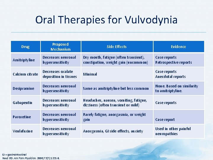 Oral Therapies for Vulvodynia Proposed Mechanism Side Effects Amitriptyline Decreases neuronal hypersensitivity Dry mouth,