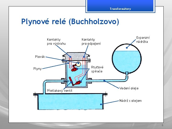 Transformátory Plynové relé (Buchholzovo) Kontakty pro výstrahu Kontakty pro odpojení Expanzní nádržka Plovák Rtuťové