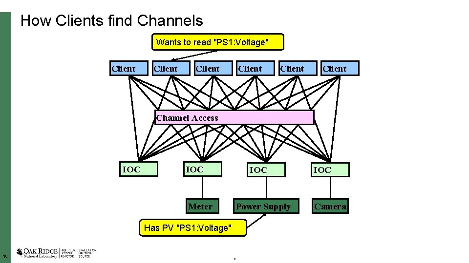 How Clients find Channels Wants to read "PS 1: Voltage" Client Client Channel Access