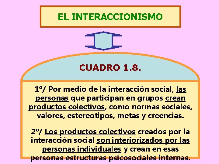 EL INTERACCIONISMO CUADRO 1. 8. 1º/ Por medio de la interacción social, las personas