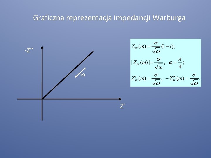 Graficzna reprezentacja impedancji Warburga -Z’’ w Z’ 