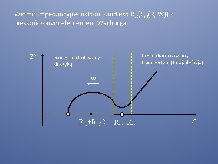 Widmo impedancyjne układu Randlesa R (Cdl(Rct. W)) z nieskończonym elementem Warburga. -Z’’ Proces kontrolowany