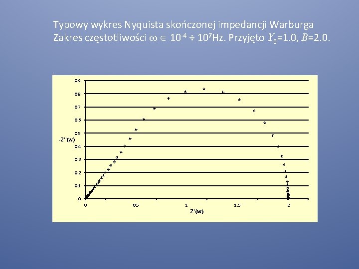 Typowy wykres Nyquista skończonej impedancji Warburga Zakres częstotliwości w 10 -4 ÷ 107 Hz.