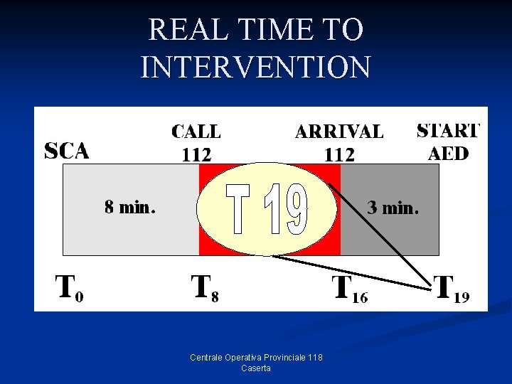 REAL TIME TO INTERVENTION Centrale Operativa Provinciale 118 Caserta 