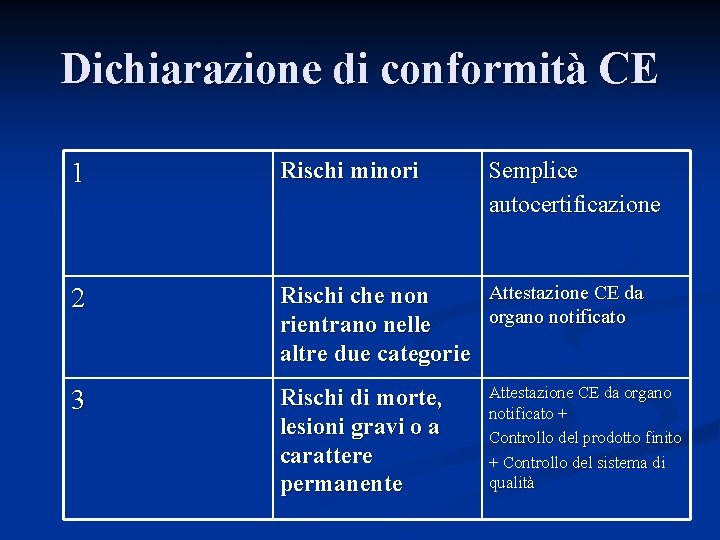 Dichiarazione di conformità CE 1 Rischi minori Semplice autocertificazione 2 Attestazione CE da Rischi