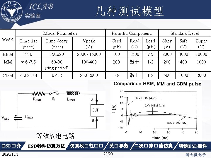 几种测试模型 Model Parameters Parasitic Components Standard Level Model Time rise (nsec) Time decay (nsec)