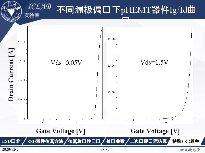 Drain Current [A] 不同漏极偏� 下p. HEMT器件Ig/Id曲 � Vds=1. 5 V Vds=0. 05 V Gate