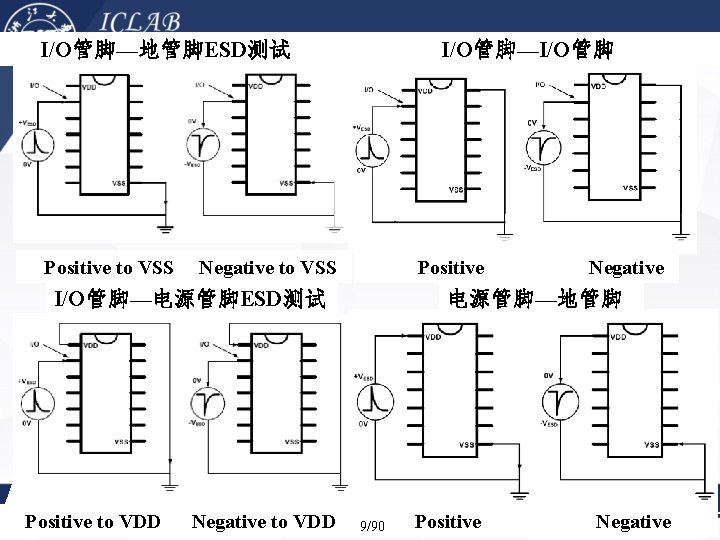 I/O管脚—I/O管脚—地管脚ESD测试 Positive to VSS Negative to VSS Positive I/O管脚—电源管脚ESD测试 ESD� 介 ESD器件仿真方法 Positive 2020/12/1