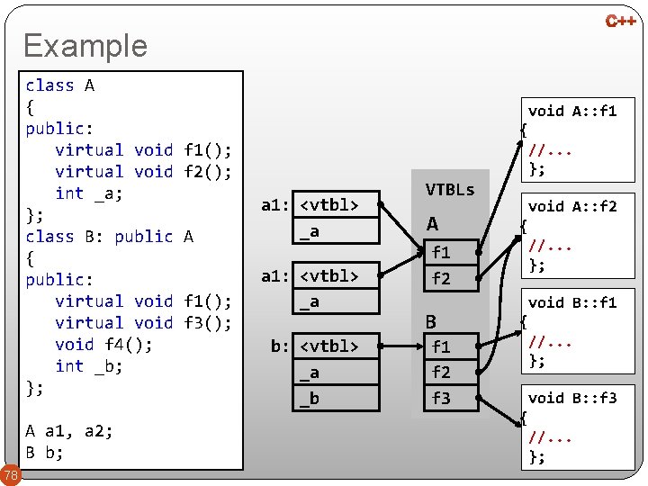 Example class A { public: virtual void f 1(); virtual void f 2(); int