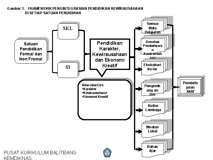 Gambar 1. FRAMEWORK PENGINTEGRASIAN PENDIDIKAN KEWIRAUSAHAAN DI SETIAP SATUAN PENDIDIKAN Semua Mata Pelajaran SKL