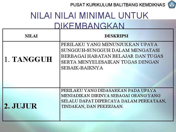 PUSAT KURIKULUM BALITBANG KEMDIKNAS NILAI MINIMAL UNTUK DIKEMBANGKAN NILAI 1. TANGGUH 2. JUJUR DESKRIPSI