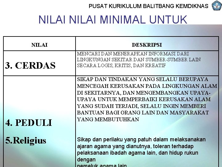 PUSAT KURIKULUM BALITBANG KEMDIKNAS NILAI MINIMAL UNTUK DIKEMBANGKAN NILAI 3. CERDAS 4. PEDULI 5.