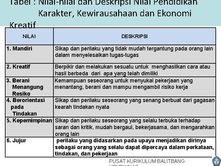 Tabel : Nilai-nilai dan Deskripsi Nilai Pendidikan Karakter, Kewirausahaan dan Ekonomi Kreatif NILAI DESKRIPSI