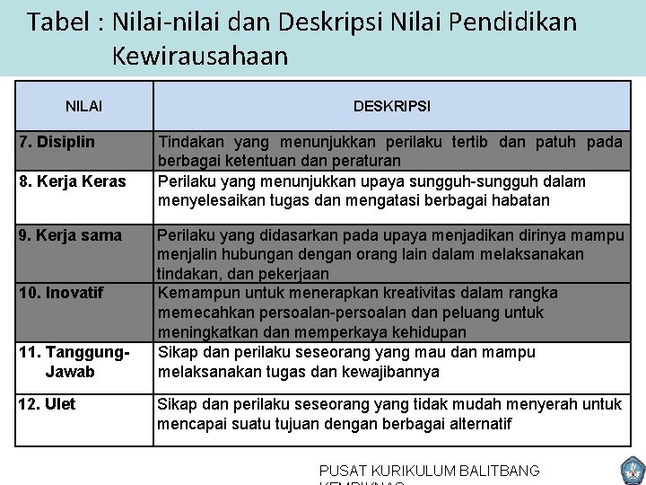 Tabel : Nilai-nilai dan Deskripsi Nilai Pendidikan Kewirausahaan NILAI 7. Disiplin 8. Kerja Keras