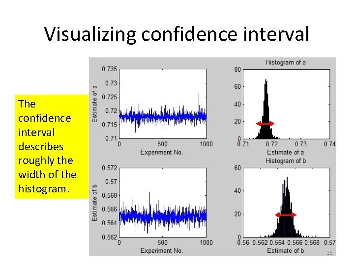 Visualizing confidence interval The confidence interval describes roughly the width of the histogram. 15