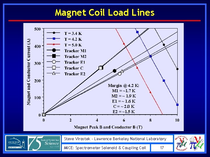 Magnet Coil Load Lines Margin @ 4. 2 K: M 1 = ~1. 7