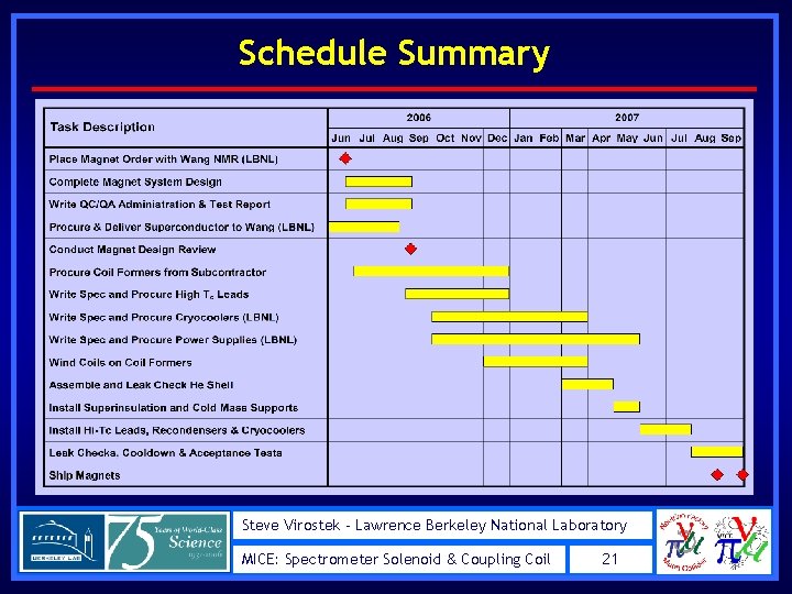 Schedule Summary Steve Virostek - Lawrence Berkeley National Laboratory MICE: Spectrometer Solenoid & Coupling