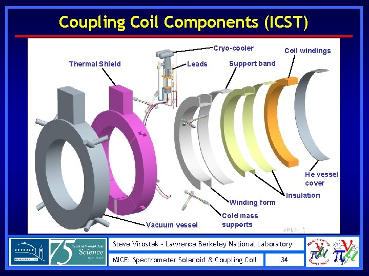 Coupling Coil Components (ICST) Cryo-cooler Thermal Shield Leads Coil windings Support band He vessel