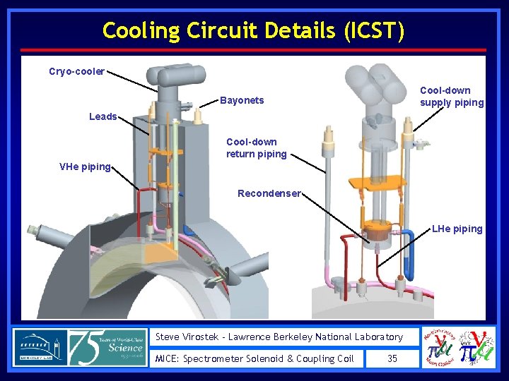 Cooling Circuit Details (ICST) Cryo-cooler Cool-down supply piping Bayonets Leads Cool-down return piping VHe
