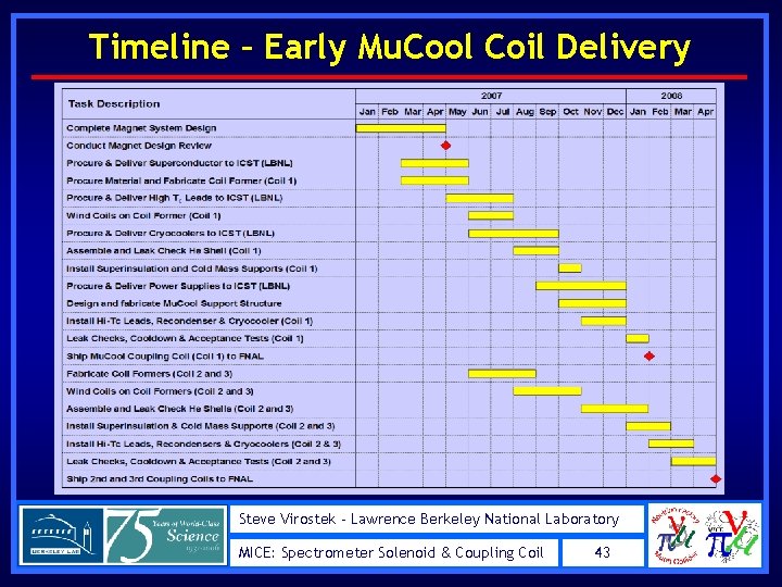 Timeline – Early Mu. Cool Coil Delivery Steve Virostek - Lawrence Berkeley National Laboratory