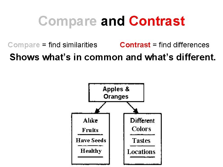 Compare and Contrast Compare = find similarities Contrast = find differences Shows what’s in