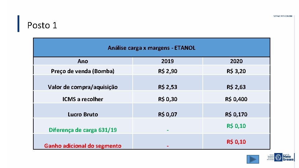 Posto 1 Análise carga x margens - ETANOL Ano 2019 2020 Preço de venda