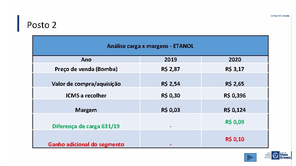 Posto 2 Análise carga x margens - ETANOL Ano 2019 2020 Preço de venda