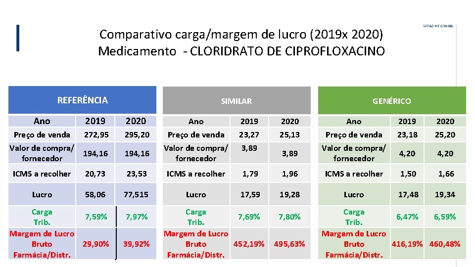 Comparativo carga/margem de lucro (2019 x 2020) Medicamento - CLORIDRATO DE CIPROFLOXACINO 2 REFERÊNCIA