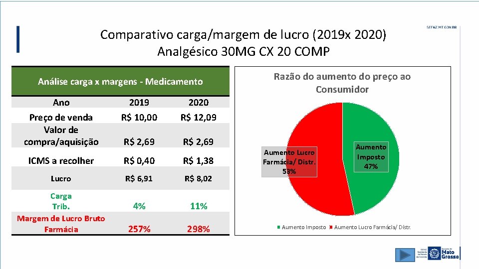 Comparativo carga/margem de lucro (2019 x 2020) Analgésico 30 MG CX 20 COMP Análise