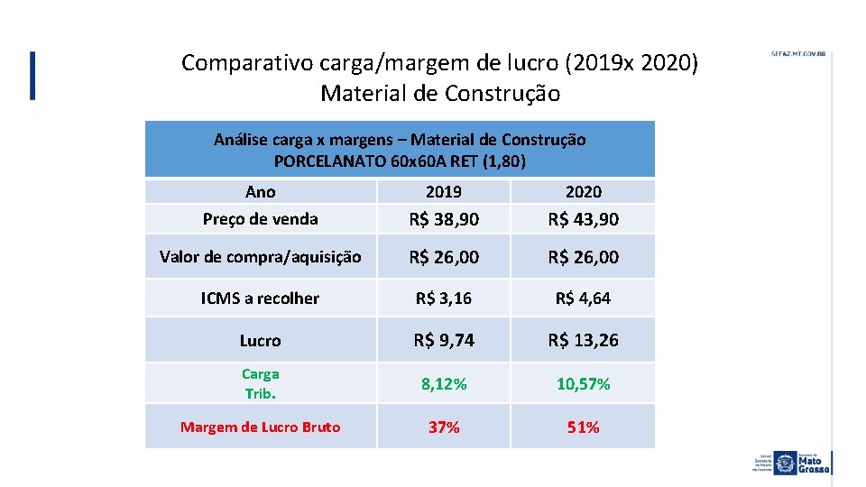 Comparativo carga/margem de lucro (2019 x 2020) Material de Construção Análise carga x margens