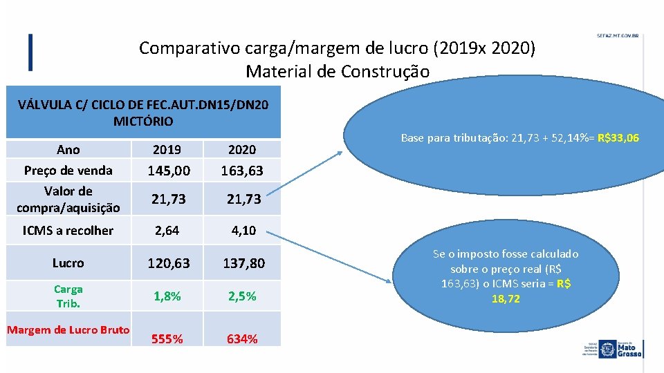 Comparativo carga/margem de lucro (2019 x 2020) Material de Construção VÁLVULA C/ CICLO DE