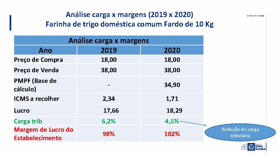 Análise carga x margens (2019 x 2020) Farinha de trigo doméstica comum Fardo de