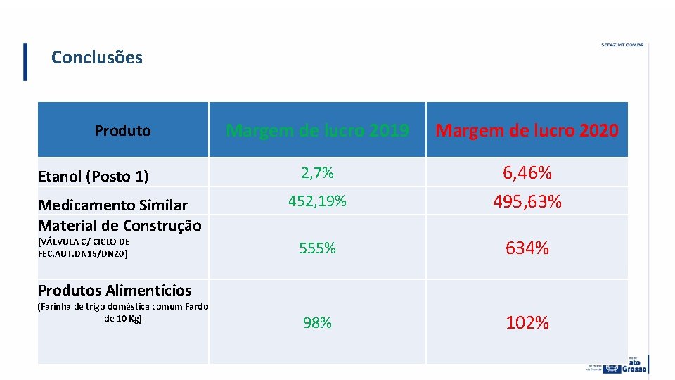 Conclusões Produto Etanol (Posto 1) Medicamento Similar Material de Construção (VÁLVULA C/ CICLO DE