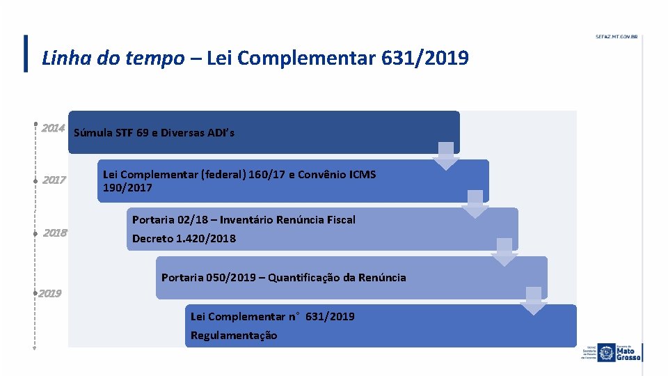 Linha do tempo – Lei Complementar 631/2019 2014 Súmula STF 69 e Diversas ADI’s