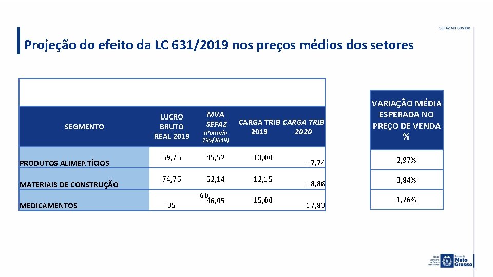 Projeção do efeito da LC 631/2019 nos preços médios dos setores SEGMENTO PRODUTOS ALIMENTÍCIOS