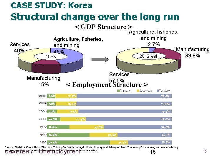 CASE STUDY: Korea Structural change over the long run < GDP Structure > Services