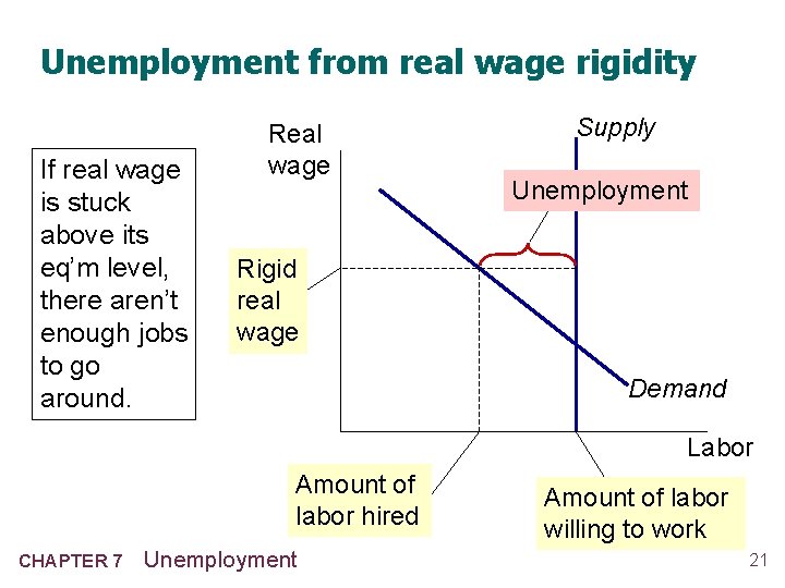 Unemployment from real wage rigidity If real wage is stuck above its eq’m level,