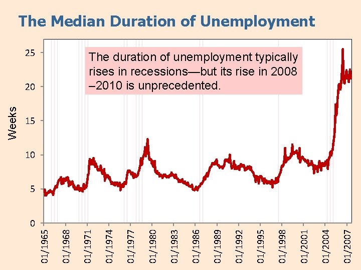 The Median Duration of Unemployment 25 The duration of unemployment typically rises in recessions—but