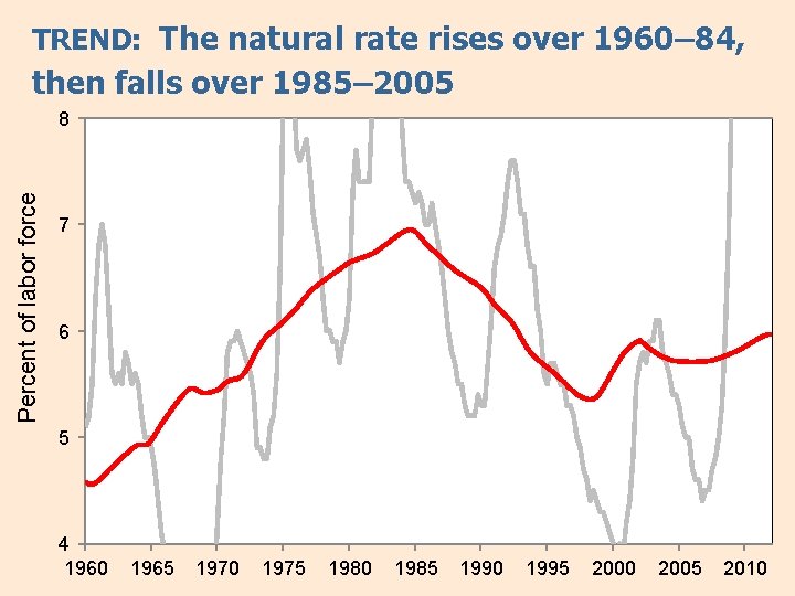 TREND: The natural rate rises over 1960– 84, then falls over 1985– 2005 Percent