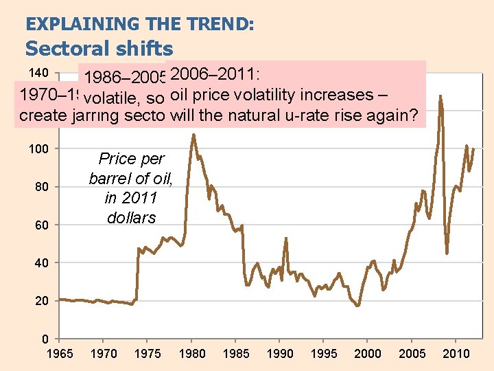 EXPLAINING THE TREND: Sectoral shifts – 2011: less 1986– 2005: 2006 oil prices oil