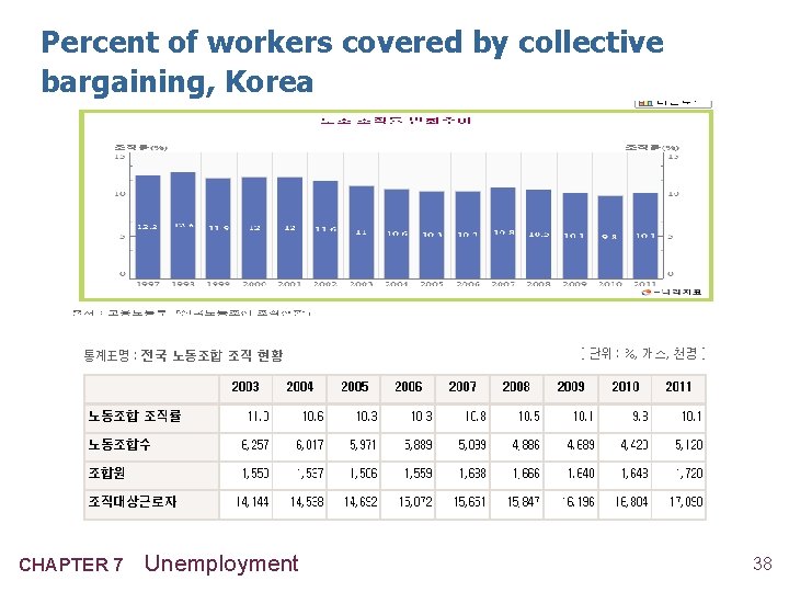 Percent of workers covered by collective bargaining, Korea CHAPTER 7 Unemployment 38 