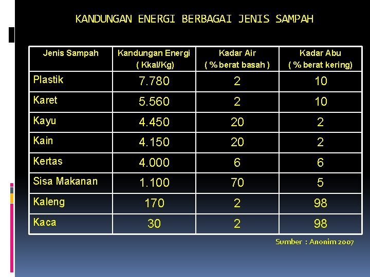 KANDUNGAN ENERGI BERBAGAI JENIS SAMPAH Jenis Sampah Kandungan Energi ( Kkal/Kg) Kadar Air (