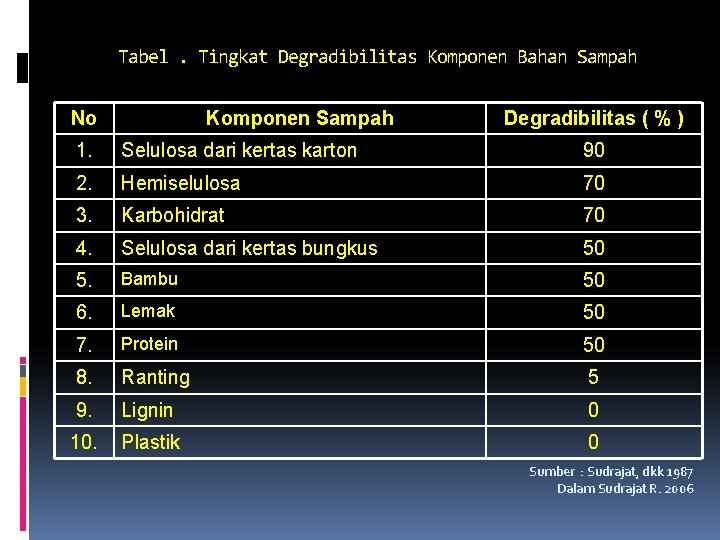 Tabel. Tingkat Degradibilitas Komponen Bahan Sampah No Komponen Sampah Degradibilitas ( % ) 1.
