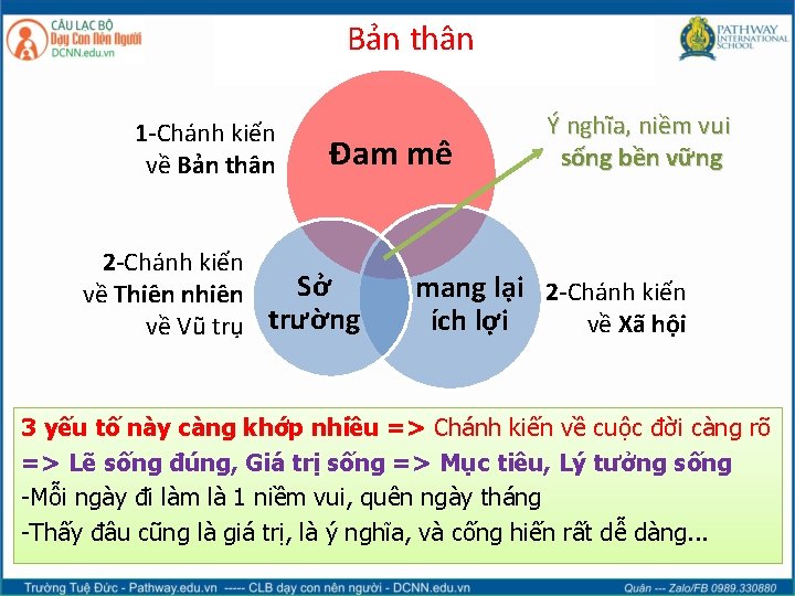 Bản thân 1 -Chánh kiến về Bản thân Đam mê 2 -Chánh kiến Sở