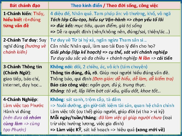 Bát chánh đạo 1 -Chánh kiến: Thấy, hiểu biết rõ+đúng từng vấn đề Theo